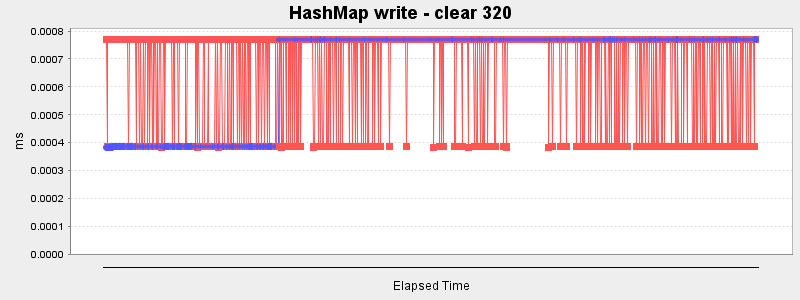 HashMap write - clear 320